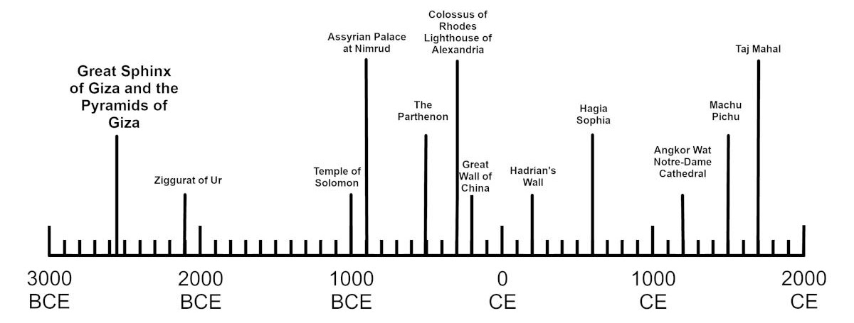 The Great Sphinx is at the beginning of a long history of monumental construction across the millenia as shown in this simple timeline.